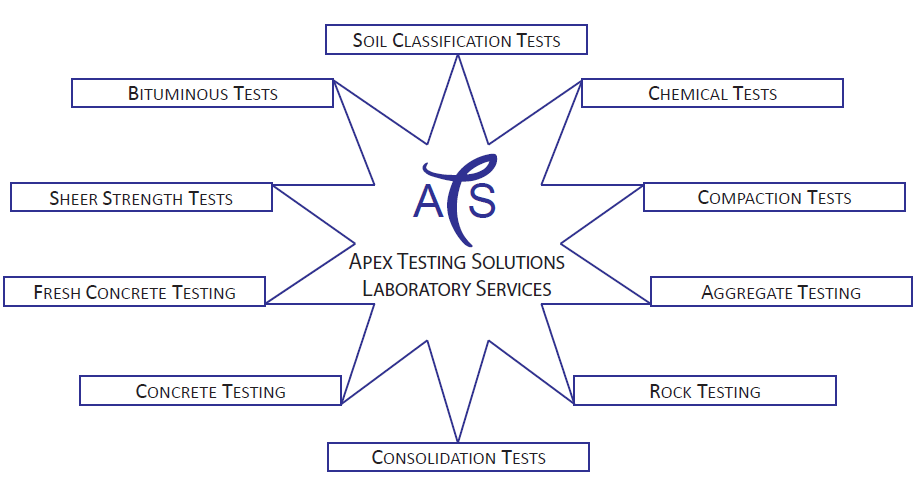 Apex Solutions Testing Laboratory Services